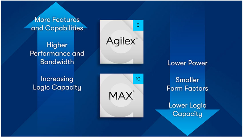 Graphique - Altera FPGA et FPGA SoC (système sur puce) Agilex™ 3